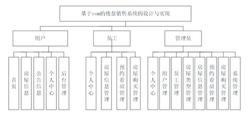 基于Java SSM框架的楼盘销售管理系统设计与实现